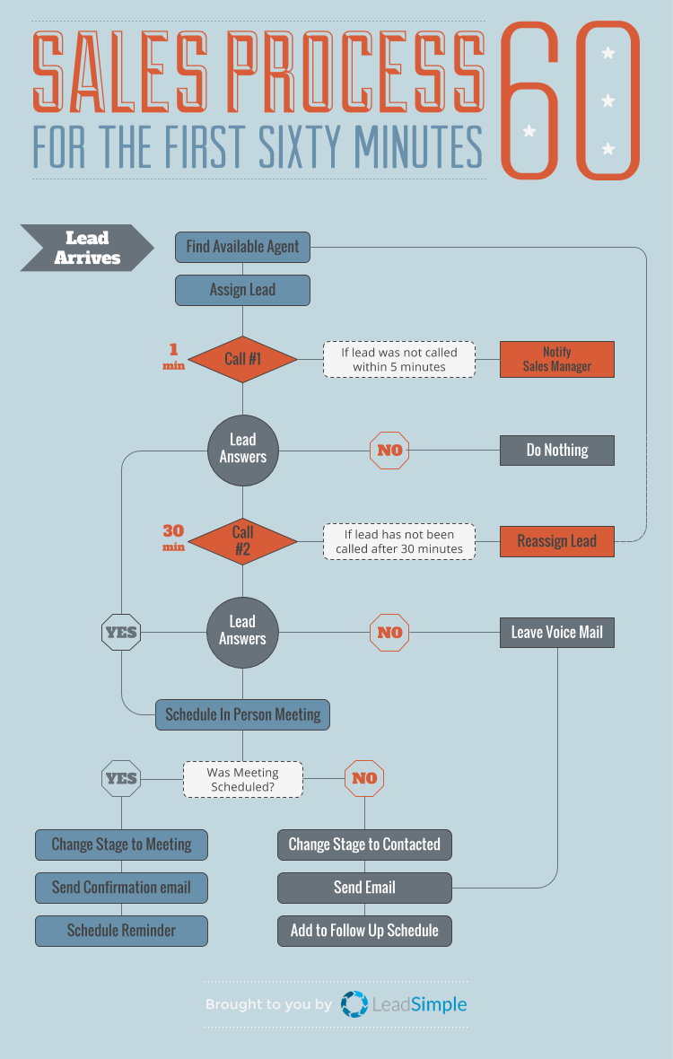 Define Your New Process