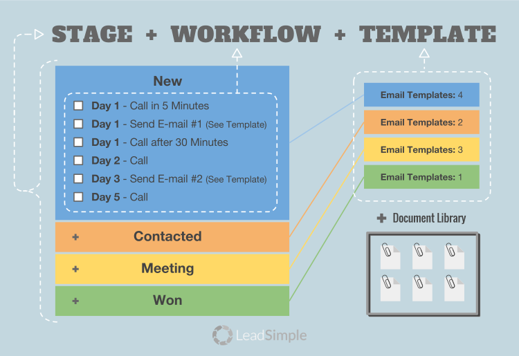 Good work-flows are your battle plan for sales